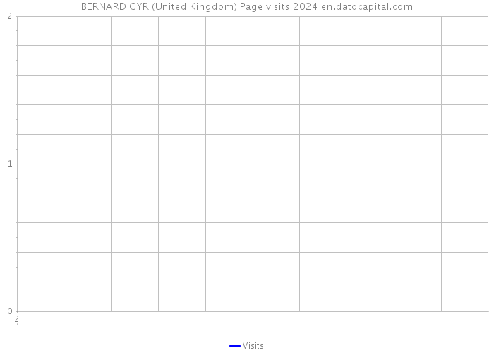 BERNARD CYR (United Kingdom) Page visits 2024 
