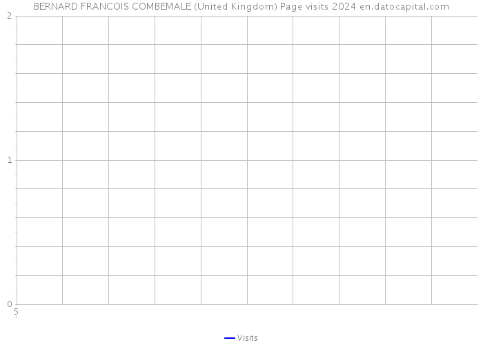 BERNARD FRANCOIS COMBEMALE (United Kingdom) Page visits 2024 