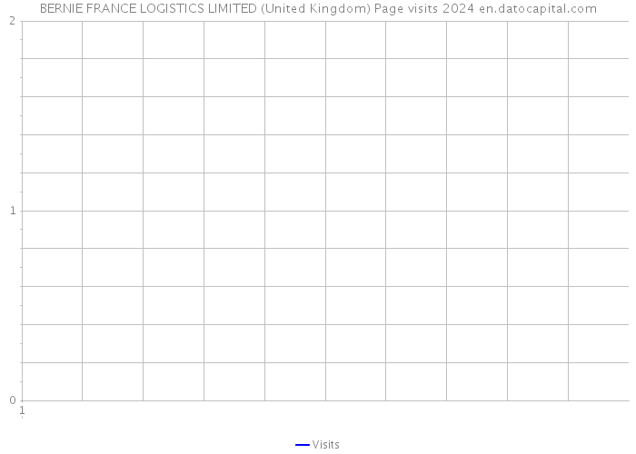 BERNIE FRANCE LOGISTICS LIMITED (United Kingdom) Page visits 2024 