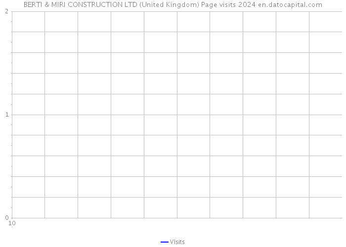 BERTI & MIRI CONSTRUCTION LTD (United Kingdom) Page visits 2024 