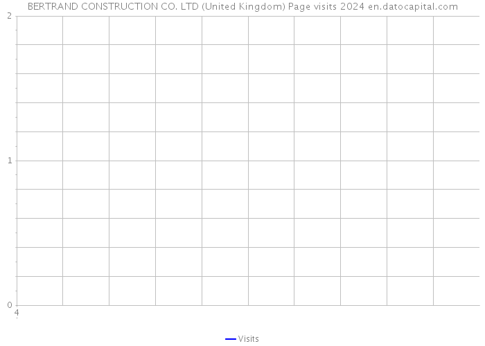 BERTRAND CONSTRUCTION CO. LTD (United Kingdom) Page visits 2024 