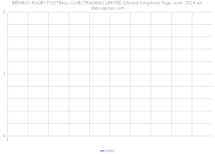 BERWICK RUGBY FOOTBALL CLUB (TRADING) LIMITED (United Kingdom) Page visits 2024 