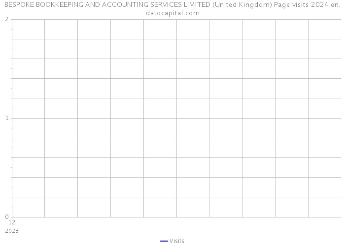 BESPOKE BOOKKEEPING AND ACCOUNTING SERVICES LIMITED (United Kingdom) Page visits 2024 