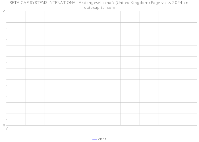 BETA CAE SYSTEMS INTENATIONAL Aktiengesellschaft (United Kingdom) Page visits 2024 