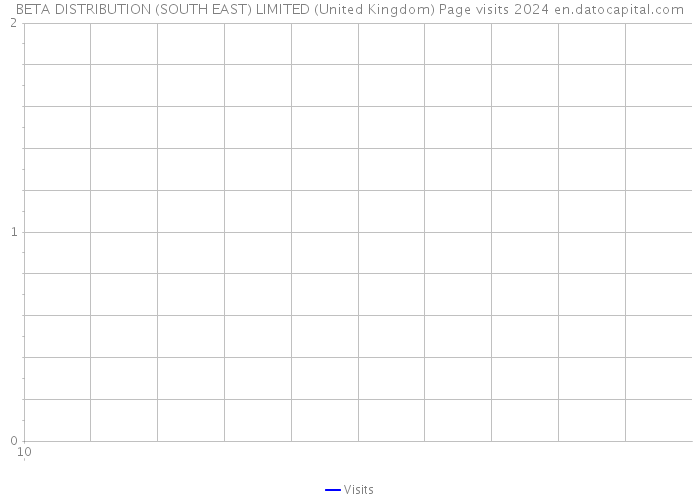 BETA DISTRIBUTION (SOUTH EAST) LIMITED (United Kingdom) Page visits 2024 
