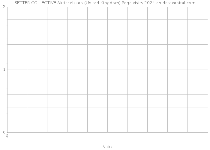 BETTER COLLECTIVE Aktieselskab (United Kingdom) Page visits 2024 