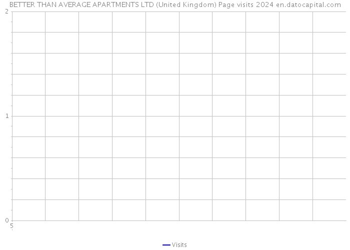 BETTER THAN AVERAGE APARTMENTS LTD (United Kingdom) Page visits 2024 