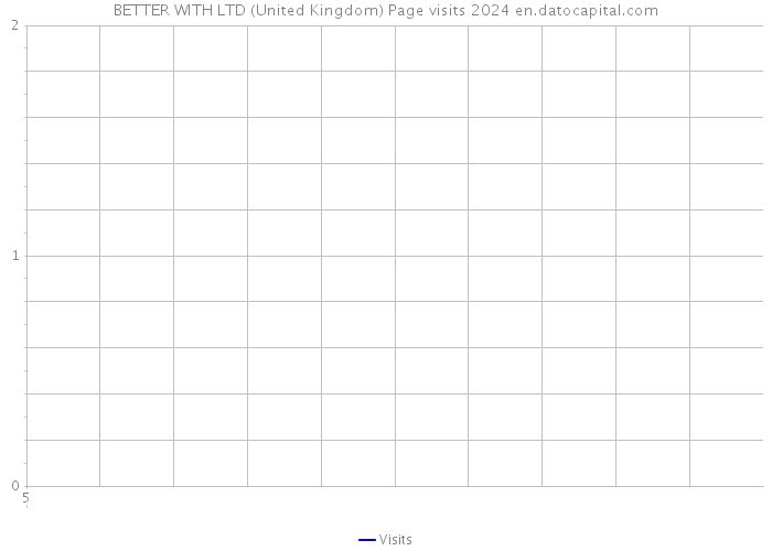 BETTER WITH LTD (United Kingdom) Page visits 2024 