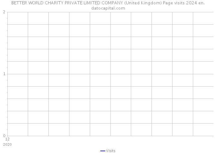 BETTER WORLD CHARITY PRIVATE LIMITED COMPANY (United Kingdom) Page visits 2024 