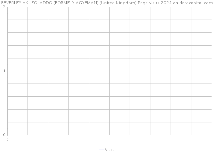BEVERLEY AKUFO-ADDO (FORMELY AGYEMAN) (United Kingdom) Page visits 2024 