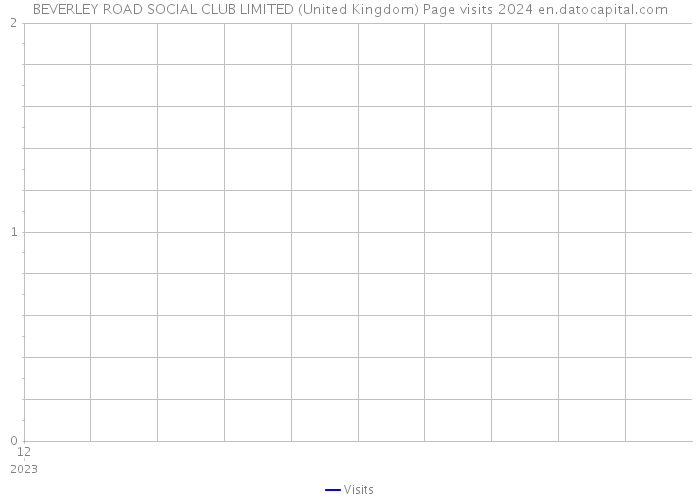 BEVERLEY ROAD SOCIAL CLUB LIMITED (United Kingdom) Page visits 2024 