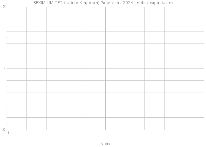 BEXIM LIMITED (United Kingdom) Page visits 2024 