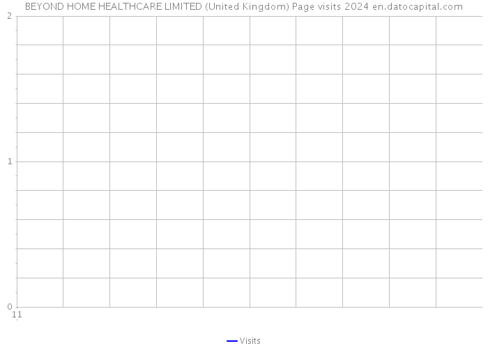 BEYOND HOME HEALTHCARE LIMITED (United Kingdom) Page visits 2024 