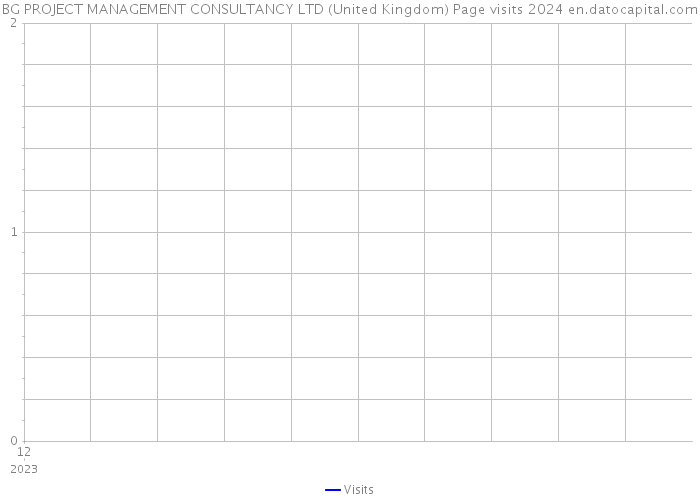 BG PROJECT MANAGEMENT CONSULTANCY LTD (United Kingdom) Page visits 2024 