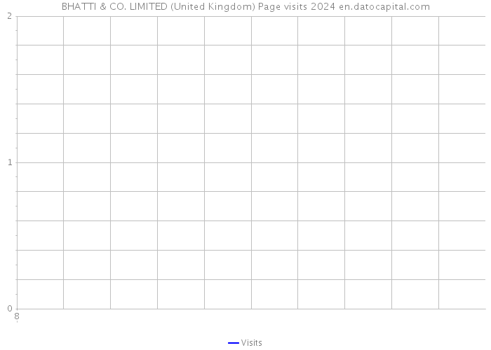 BHATTI & CO. LIMITED (United Kingdom) Page visits 2024 
