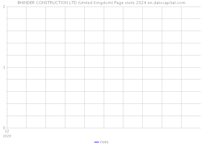 BHINDER CONSTRUCTION LTD (United Kingdom) Page visits 2024 