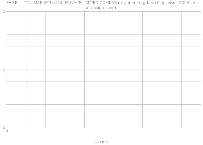BHP BILLITON MARKETING UK PRIVATE LIMITED COMPANY (United Kingdom) Page visits 2024 