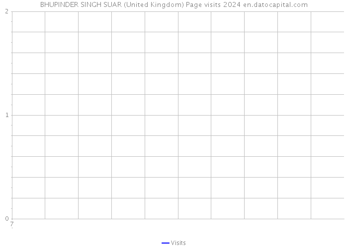 BHUPINDER SINGH SUAR (United Kingdom) Page visits 2024 