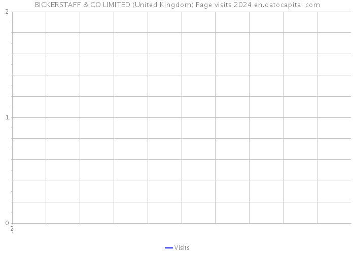 BICKERSTAFF & CO LIMITED (United Kingdom) Page visits 2024 