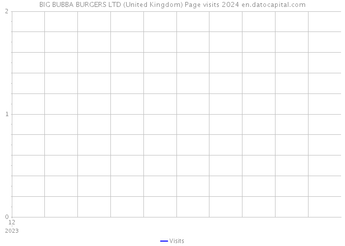 BIG BUBBA BURGERS LTD (United Kingdom) Page visits 2024 