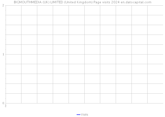 BIGMOUTHMEDIA (UK) LIMITED (United Kingdom) Page visits 2024 