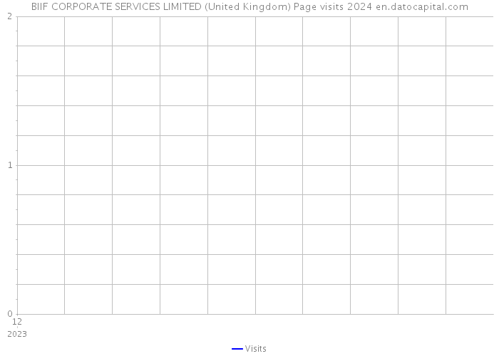 BIIF CORPORATE SERVICES LIMITED (United Kingdom) Page visits 2024 