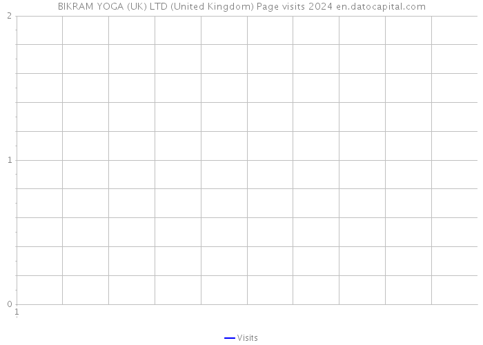 BIKRAM YOGA (UK) LTD (United Kingdom) Page visits 2024 