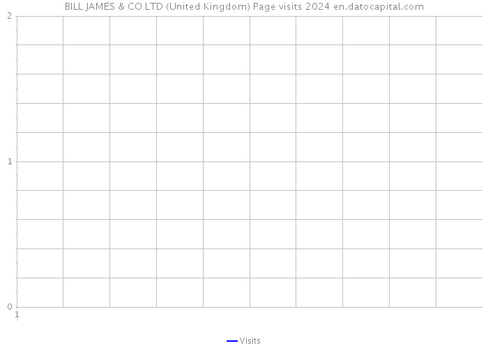 BILL JAMES & CO LTD (United Kingdom) Page visits 2024 