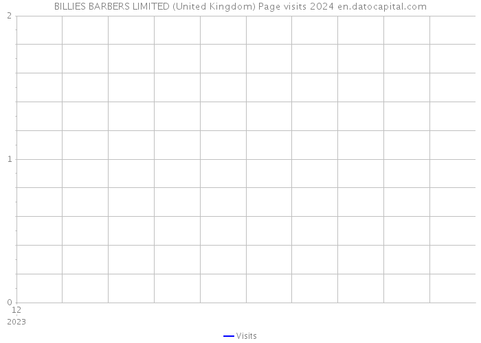 BILLIES BARBERS LIMITED (United Kingdom) Page visits 2024 