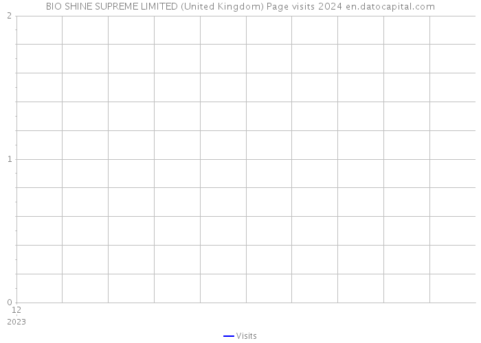BIO SHINE SUPREME LIMITED (United Kingdom) Page visits 2024 