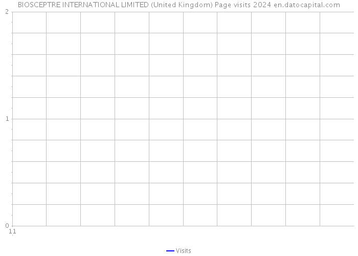 BIOSCEPTRE INTERNATIONAL LIMITED (United Kingdom) Page visits 2024 