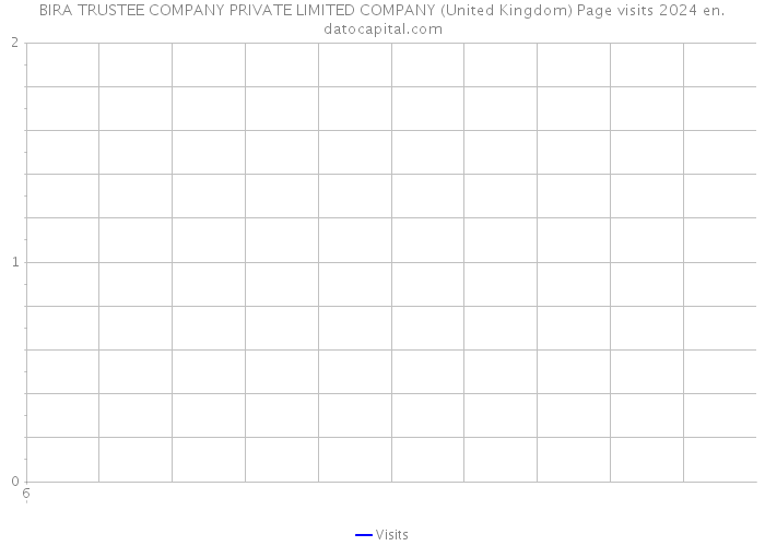 BIRA TRUSTEE COMPANY PRIVATE LIMITED COMPANY (United Kingdom) Page visits 2024 
