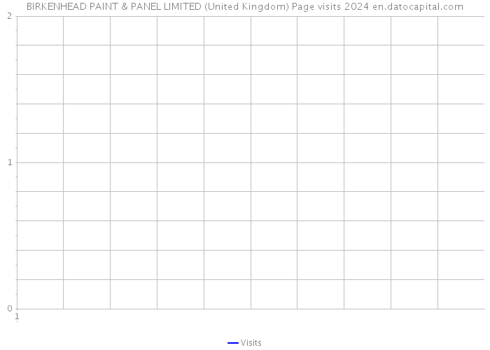 BIRKENHEAD PAINT & PANEL LIMITED (United Kingdom) Page visits 2024 