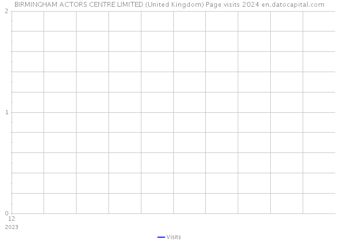 BIRMINGHAM ACTORS CENTRE LIMITED (United Kingdom) Page visits 2024 