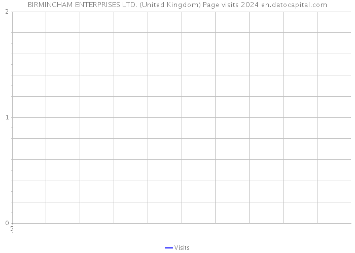 BIRMINGHAM ENTERPRISES LTD. (United Kingdom) Page visits 2024 
