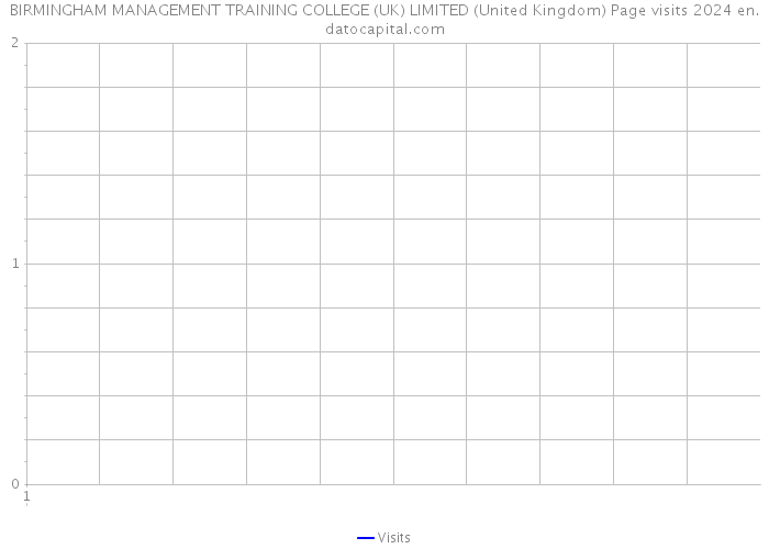 BIRMINGHAM MANAGEMENT TRAINING COLLEGE (UK) LIMITED (United Kingdom) Page visits 2024 