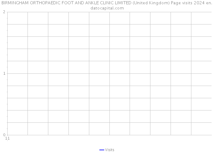 BIRMINGHAM ORTHOPAEDIC FOOT AND ANKLE CLINIC LIMITED (United Kingdom) Page visits 2024 