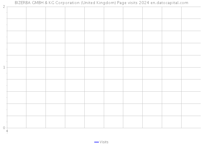 BIZERBA GMBH & KG Corporation (United Kingdom) Page visits 2024 