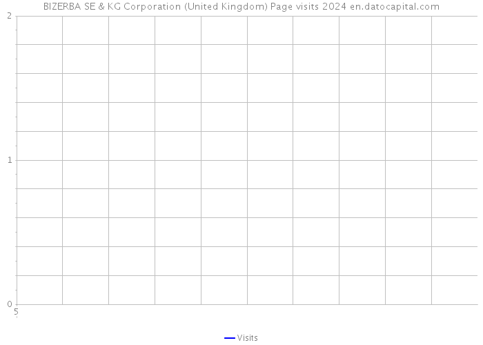 BIZERBA SE & KG Corporation (United Kingdom) Page visits 2024 