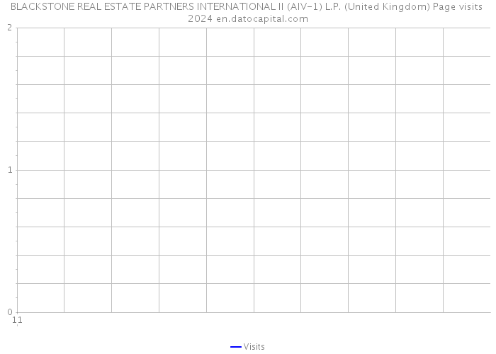 BLACKSTONE REAL ESTATE PARTNERS INTERNATIONAL II (AIV-1) L.P. (United Kingdom) Page visits 2024 