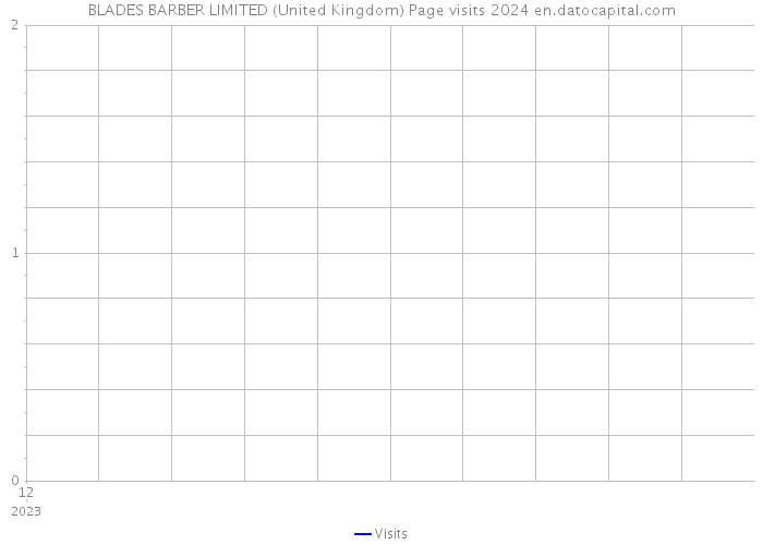 BLADES BARBER LIMITED (United Kingdom) Page visits 2024 