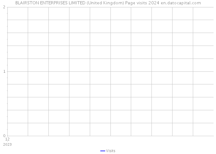 BLAIRSTON ENTERPRISES LIMITED (United Kingdom) Page visits 2024 