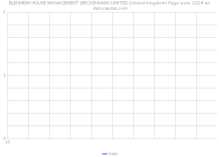 BLENHEIM HOUSE MANAGEMENT (BECKENHAM) LIMITED (United Kingdom) Page visits 2024 