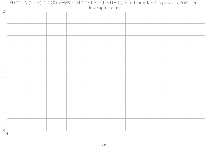 BLOCK A (1 - 7) INDIGO MEWS RTM COMPANY LIMITED (United Kingdom) Page visits 2024 