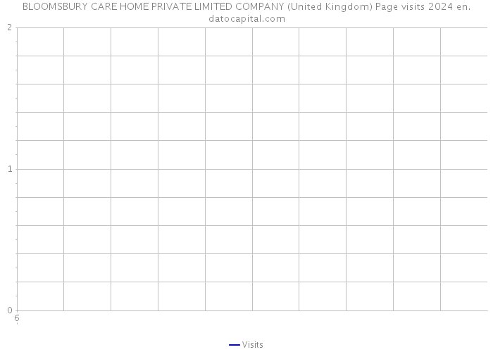 BLOOMSBURY CARE HOME PRIVATE LIMITED COMPANY (United Kingdom) Page visits 2024 