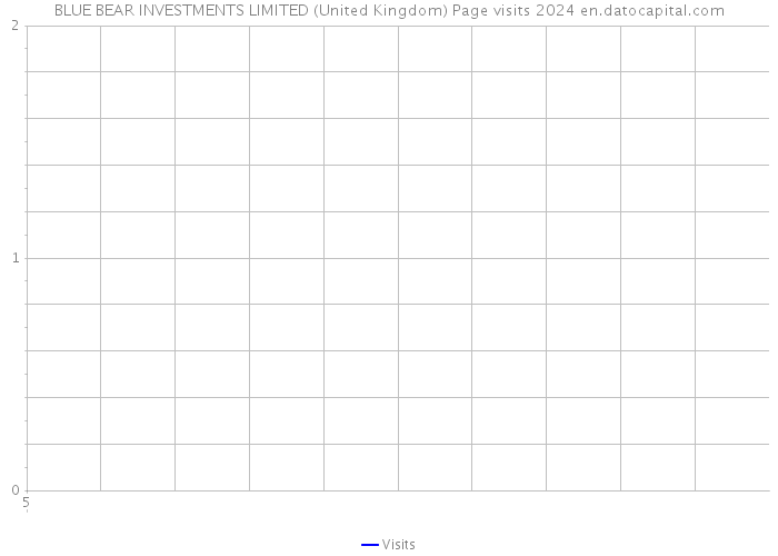 BLUE BEAR INVESTMENTS LIMITED (United Kingdom) Page visits 2024 