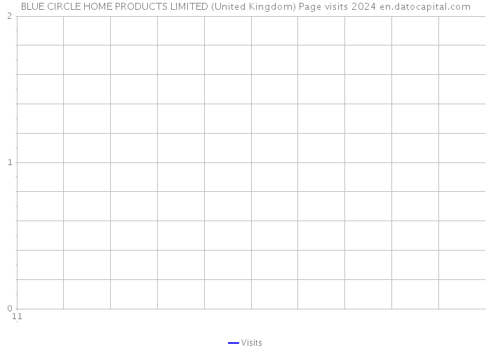 BLUE CIRCLE HOME PRODUCTS LIMITED (United Kingdom) Page visits 2024 