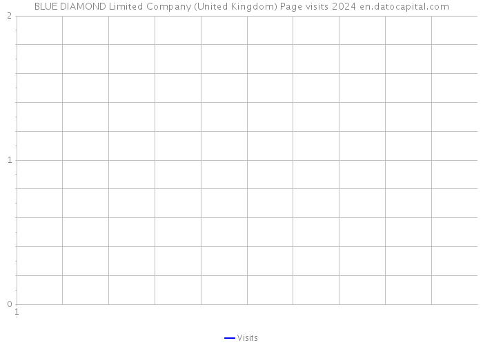 BLUE DIAMOND Limited Company (United Kingdom) Page visits 2024 