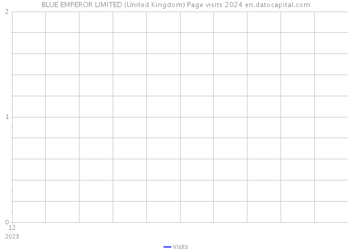 BLUE EMPEROR LIMITED (United Kingdom) Page visits 2024 