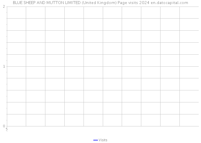 BLUE SHEEP AND MUTTON LIMITED (United Kingdom) Page visits 2024 